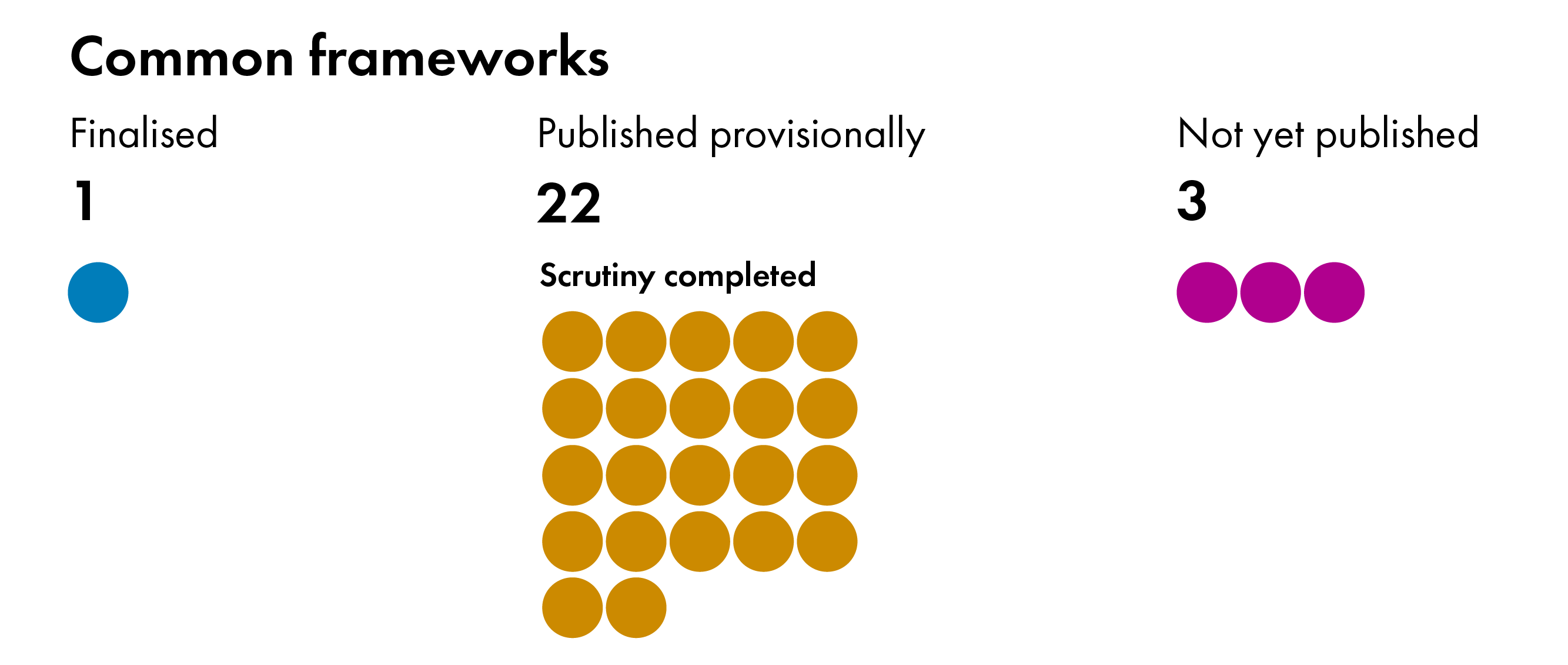 The infographic shows the number of common frameworks applicable in Scotland that are at different scrutiny stages as of July 2025. One framework is finalised and 22 published provisionally. Scrutiny at the Scottish Parliament has been completed on all of these. Three frameworks have not yet been published.