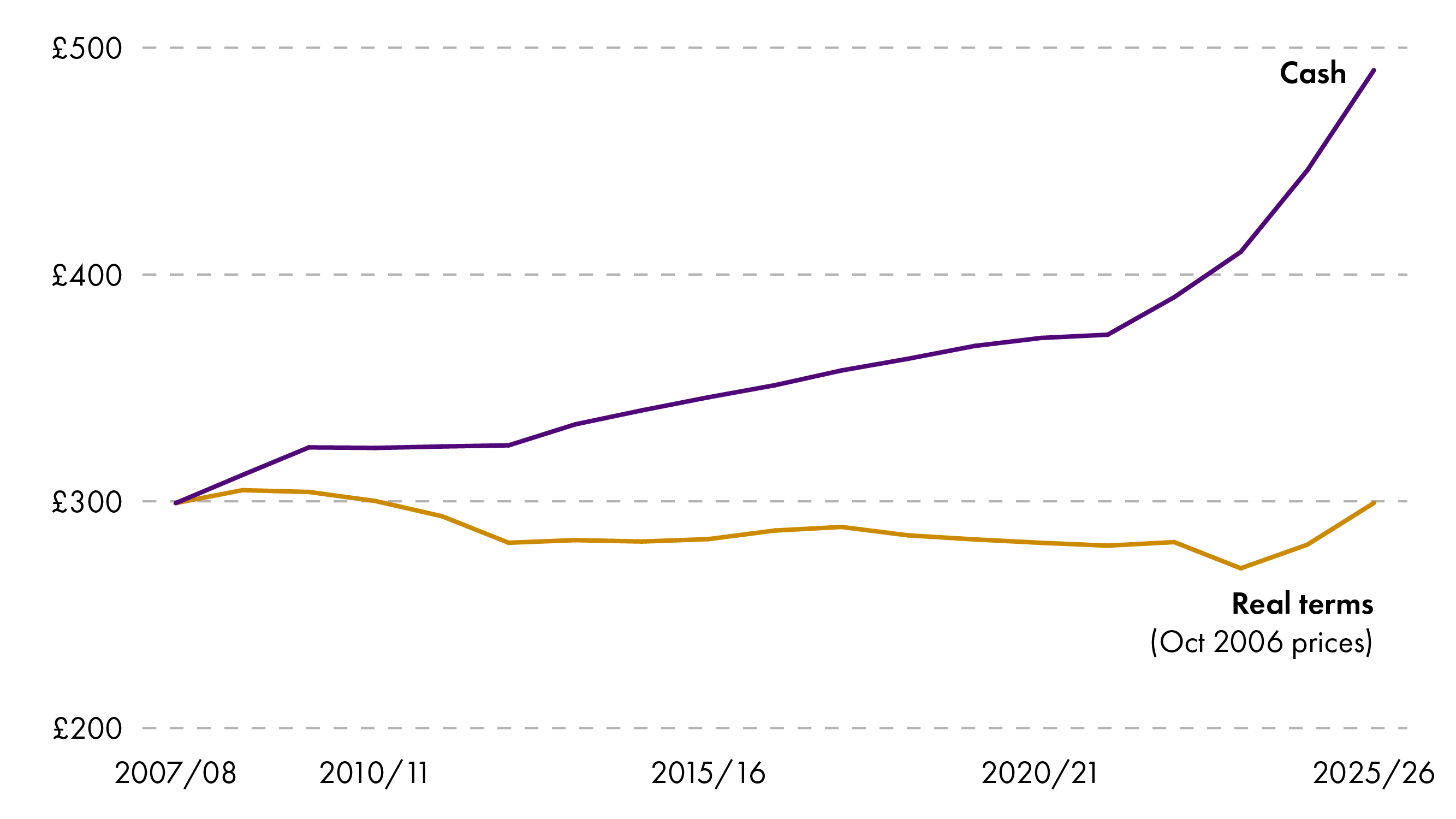 A line graph showing the trend in average unmetered household combined water and sewerage charges in Scotland from 2007/08 to 2025/26. The vertical axis represents cost in pounds (£), ranging from £200 to £500. The horizontal axis spans fiscal years from 2007/08 to 2025/26. Purple line (Cash terms): Starts around £300 in 2007/08 and rises steadily, with a sharper increase after 2020, reaching approximately £450 by 2025/26. Yellow line (Real terms, adjusted to October 2006 prices): Begins slightly above £300, dips slightly, fluctuates, and ends below its starting point, showing a modest increase toward 2025/26. The graph contrasts nominal and inflation-adjusted charges, emphasising the impact of inflation on household water and sewerage costs over time.
