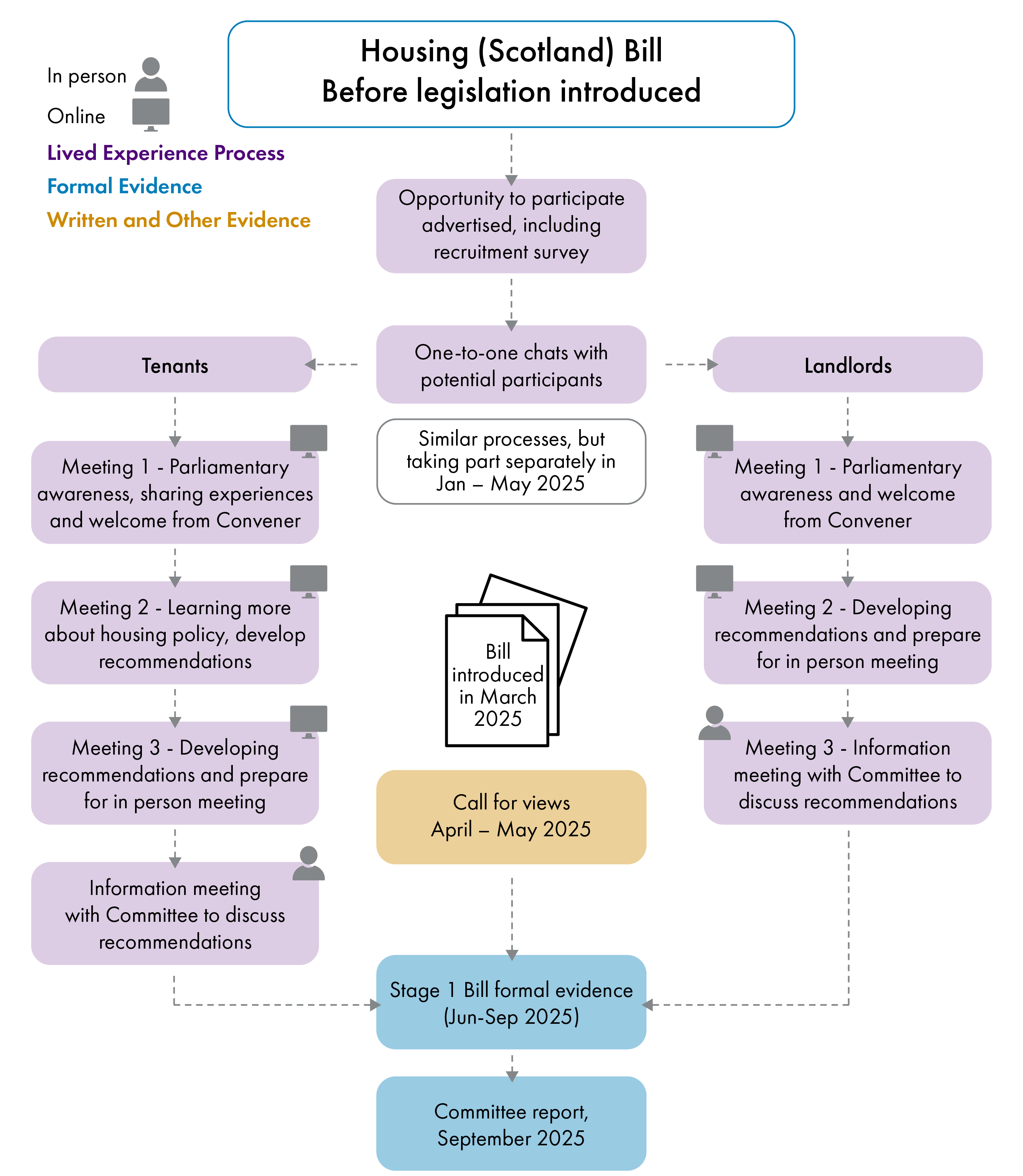 Chart explaining the process taken to gathering lived experience as part of wider evidence-gathering during the Local Government, Housing and Planning Committee's Stage 1 scrutiny of the Housing (Scotland) Bill