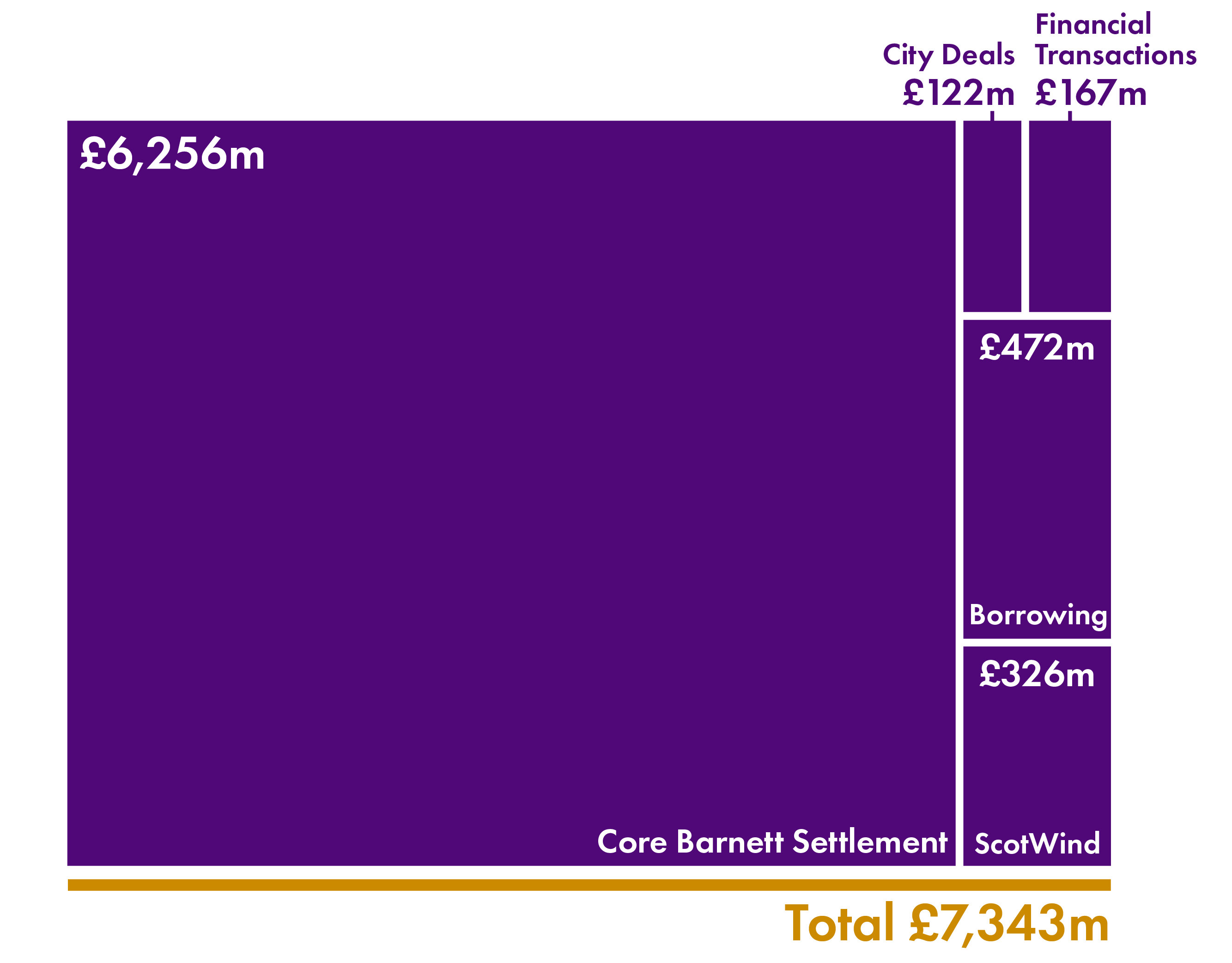 The Scottish Government identify £4.9 billion in resource and capital spending which will have a positive impact on their climate goals. This includes the £786 million affordable housing budget, £468 million for bus services, £349 million for energy efficiency, £342 million for ferries, £189 million for active travel, £168 million for land and forestry, £150 million for the offshore supply chain, and £44 million for energy industries