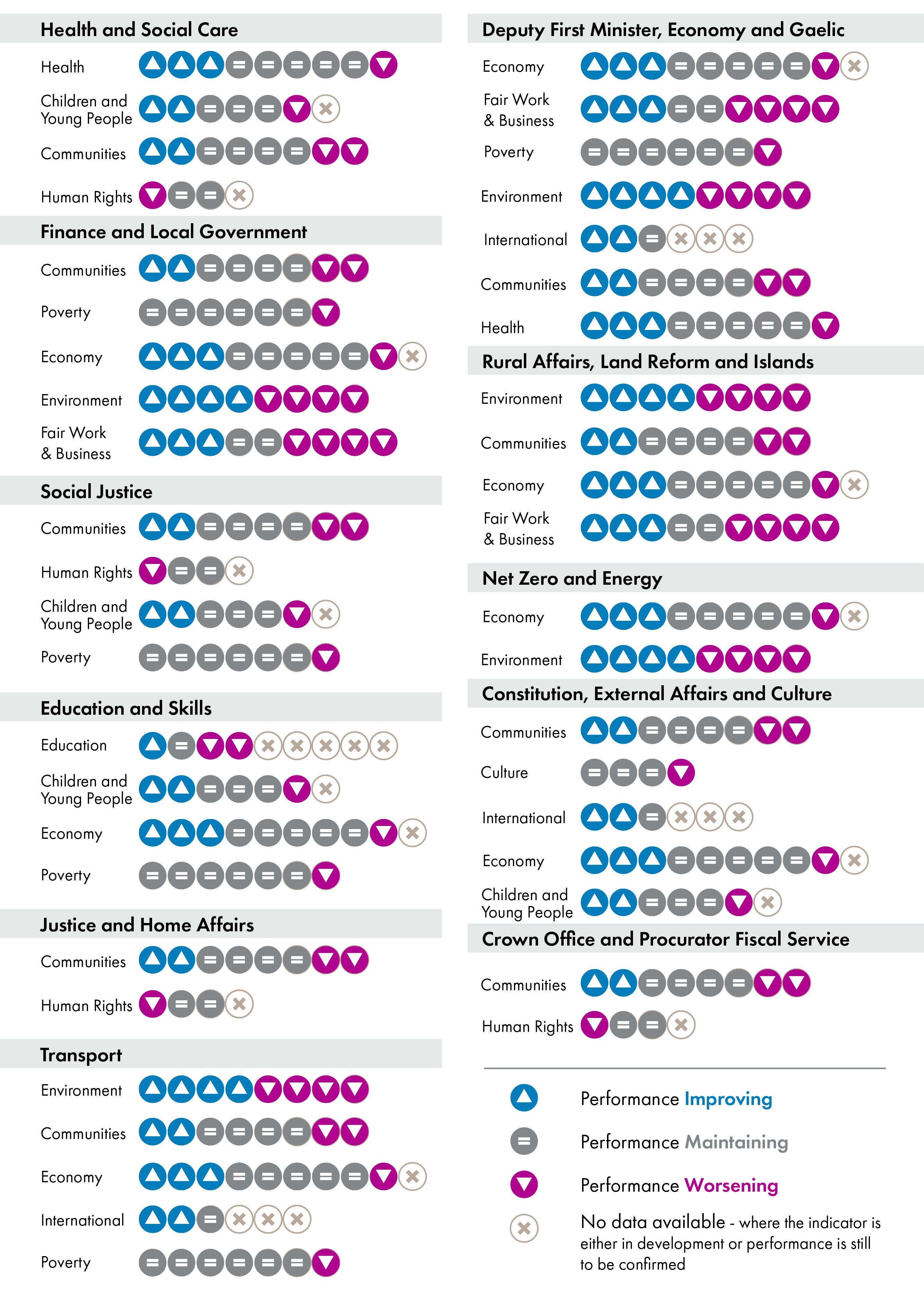 Infographic showing porfolios with primary indicators and performance against them