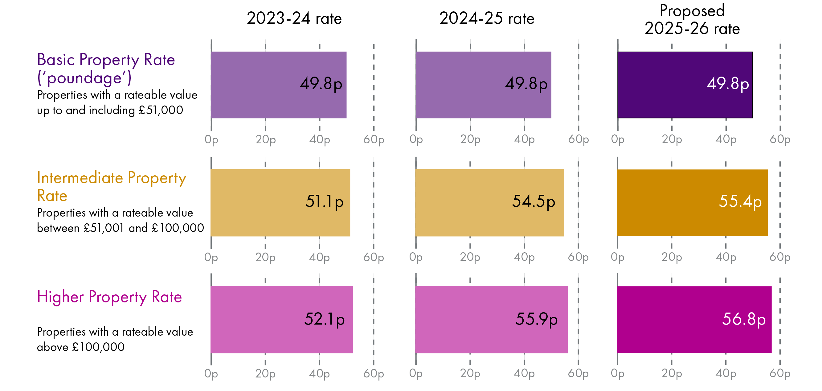 The basic property rate on properties with a rateable value up to and including £51,000 remains at 49.8 pence for 2025-26. The intermediate property rate (for rateable values between £51,001 and £100,000 will increase to 55.4 pence, and the higher property rate for rateable values above £100,000 will increase to 56.8 pence.