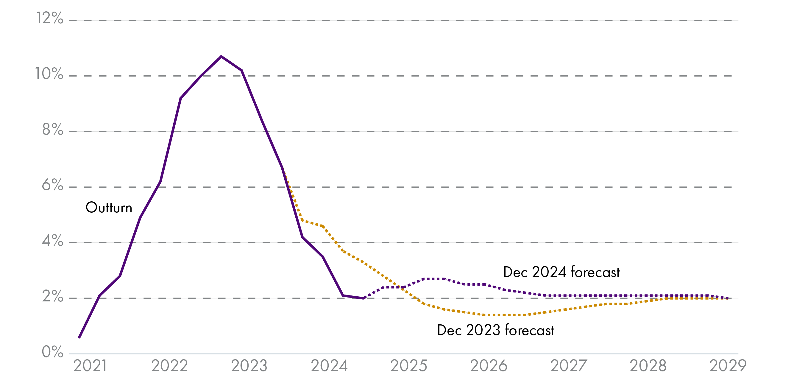 Chart showing CPI inflation since 2021 and forecasts to 2029. The outturn for inflation has been lower than forecast in December 2023, but the outlook in future years forecasts higher inflation than previously expected. It is now forecast to reach 2.6% in 2025-26.
