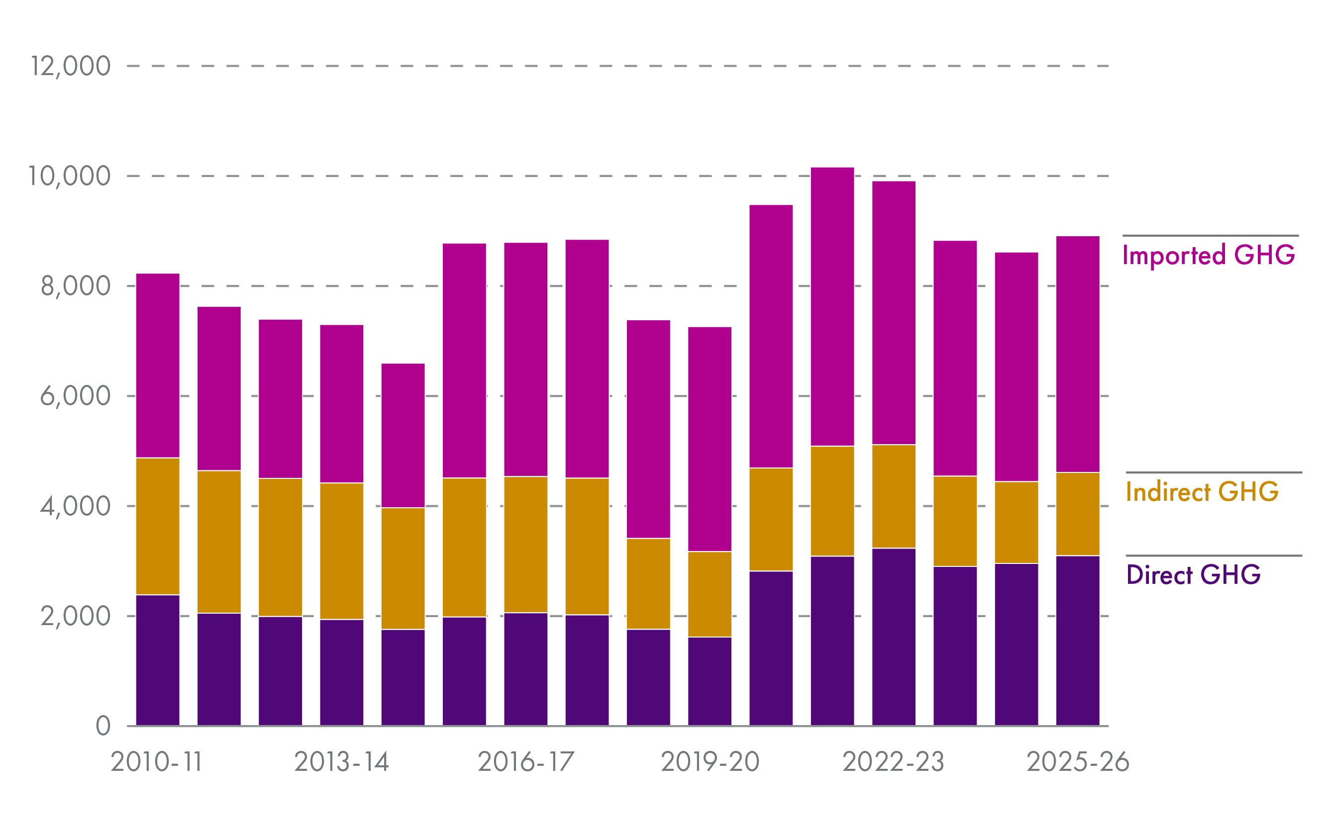 Greenhouse gas emissions associated with the Scottish Budget have fluctuated from year to year since 2010-11, but are higher now in absolute terms since the first assessment.