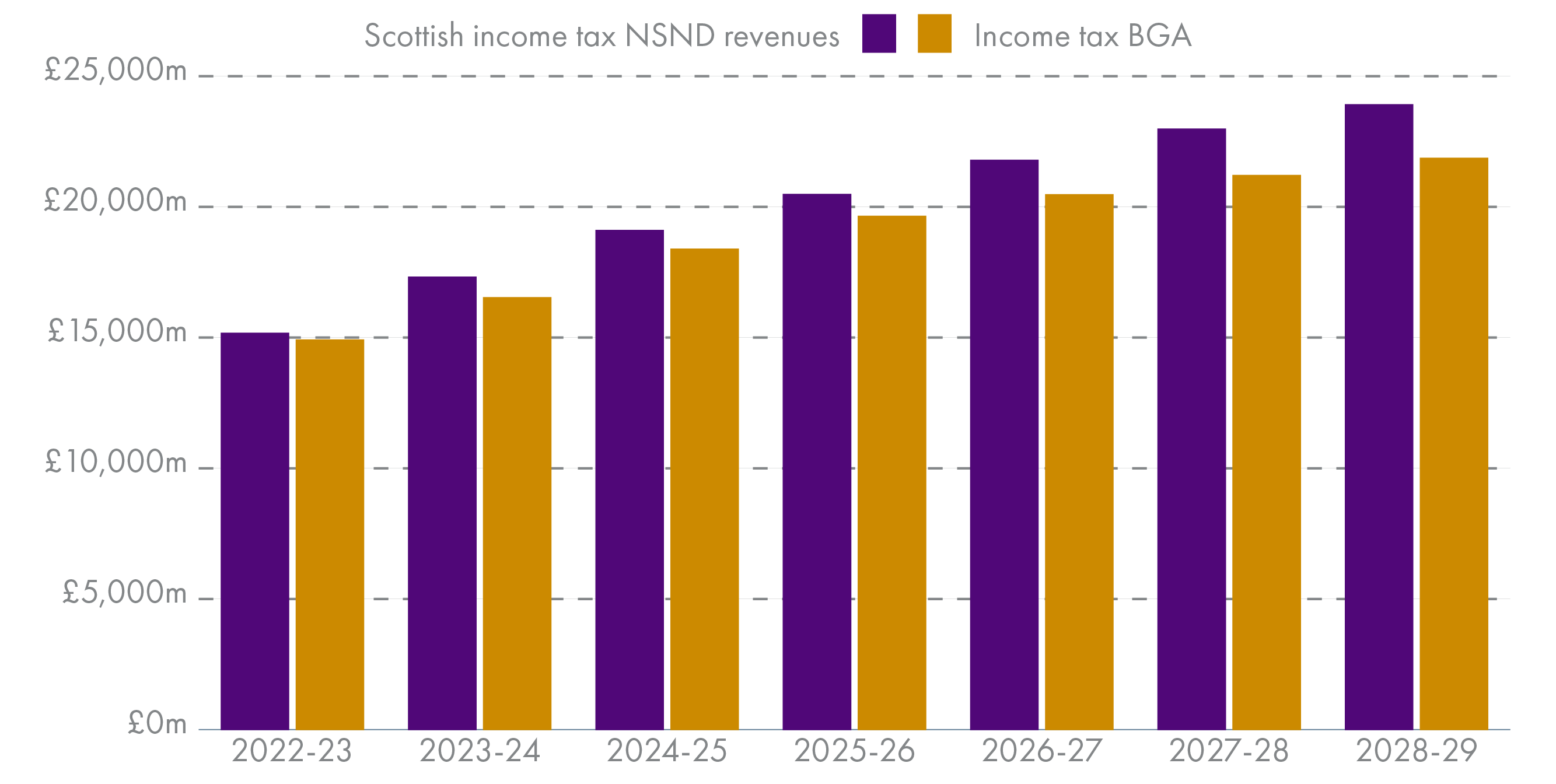 Chart showing income tax net position forecasts for 2024-25 to 2028-29. Latest Scottish Fiscal Commission forecasts show the gap between expected income tax revenues and the equivalent block grant adjustment widening from £255 million in 2024-25 to £932 million 2028-29. However, this is significantly lower than forecasted last year.