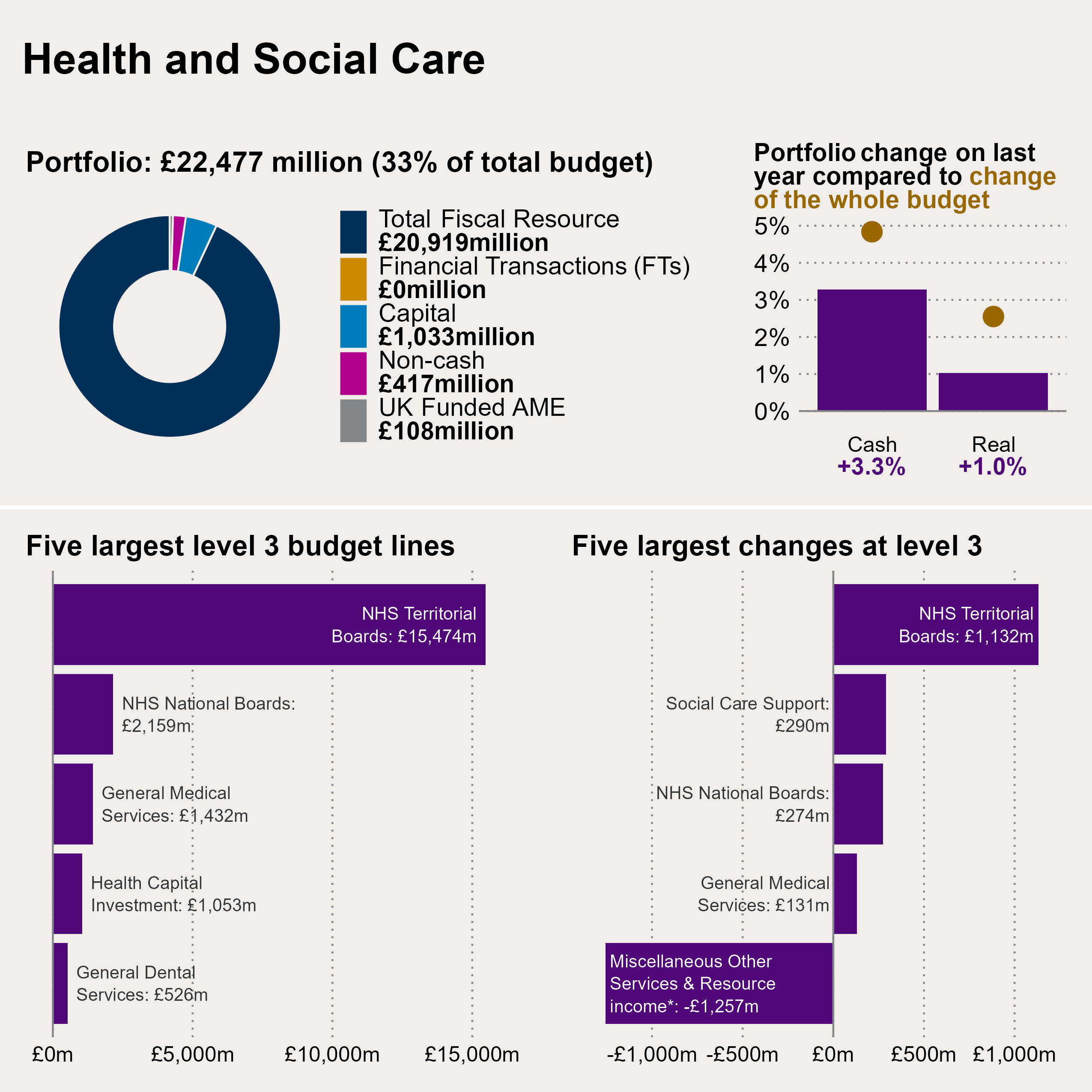 Chart showing the breakdown of allocations in the Health and Social Care portfolio, how they have changed in cash and real terms between 2024-25 and 2025-26, and both the five largest budget lines and five largest changes in level 3 budget figures