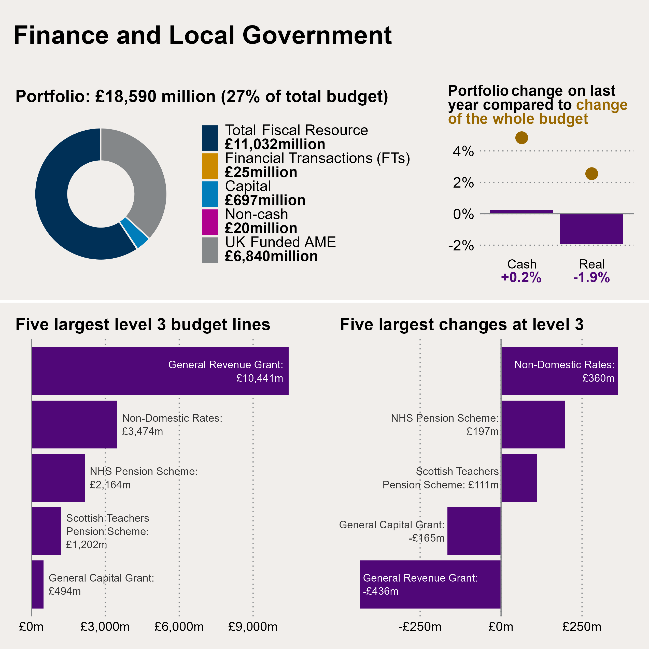 Chart showing the breakdown of allocations in the Finance and Local Government portfolio, how they have changed in cash and real terms between 2024-25 and 2025-26, and both the five largest budget lines and five largest changes in level 3 budget figures