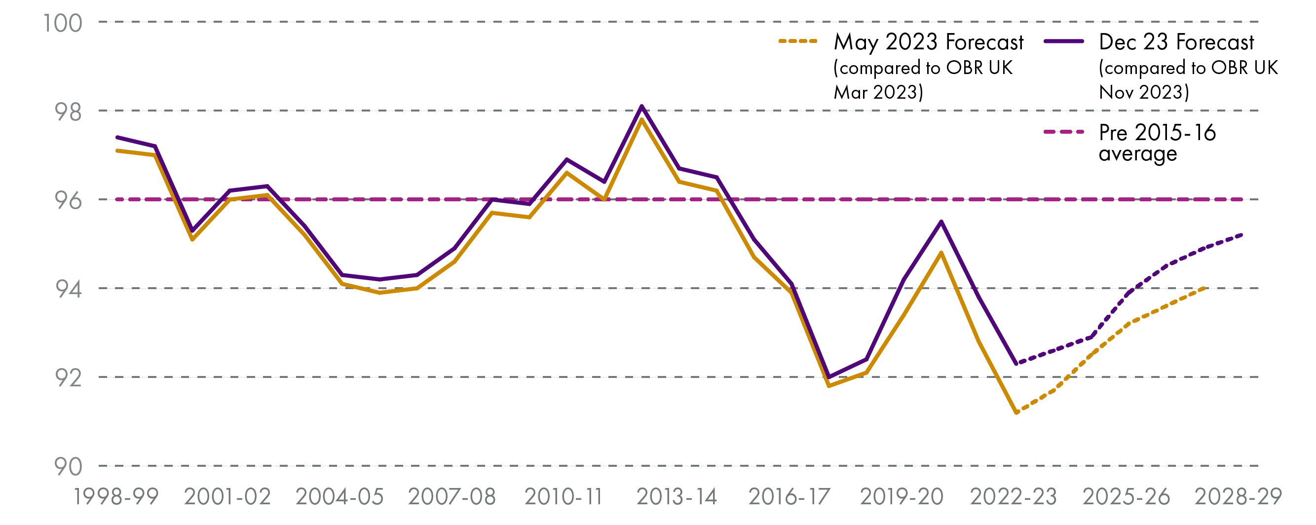 Chart showing Scottish average earnings as a % of UK average earnings. Forecasts suggest that the gap between Scottish and UK earnings will narrow over the period to 2028-29 but remain wider than the average for the period before 2015-16.