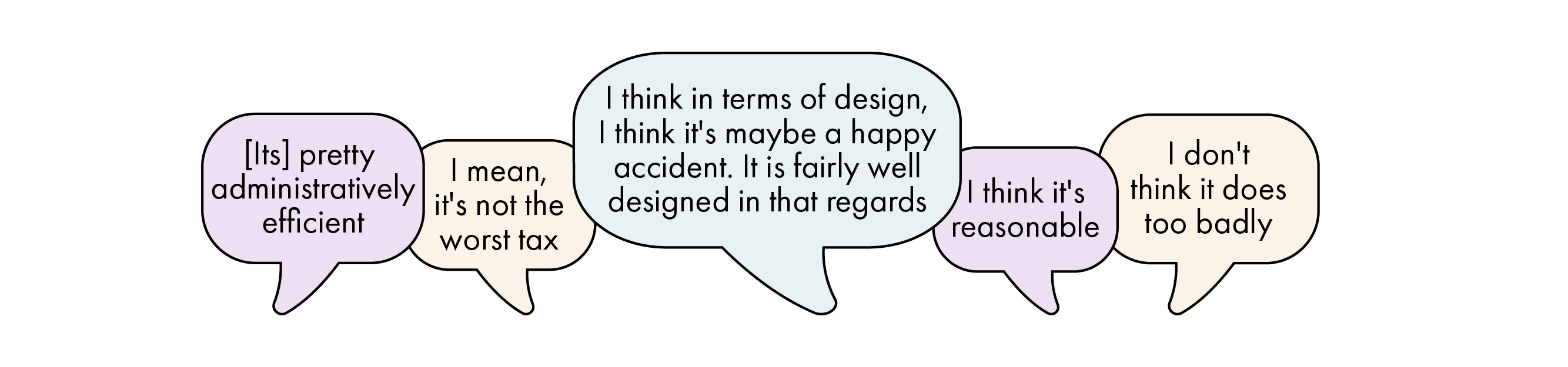 Shows some comments about the efficiency of council tax. Most are favourable.