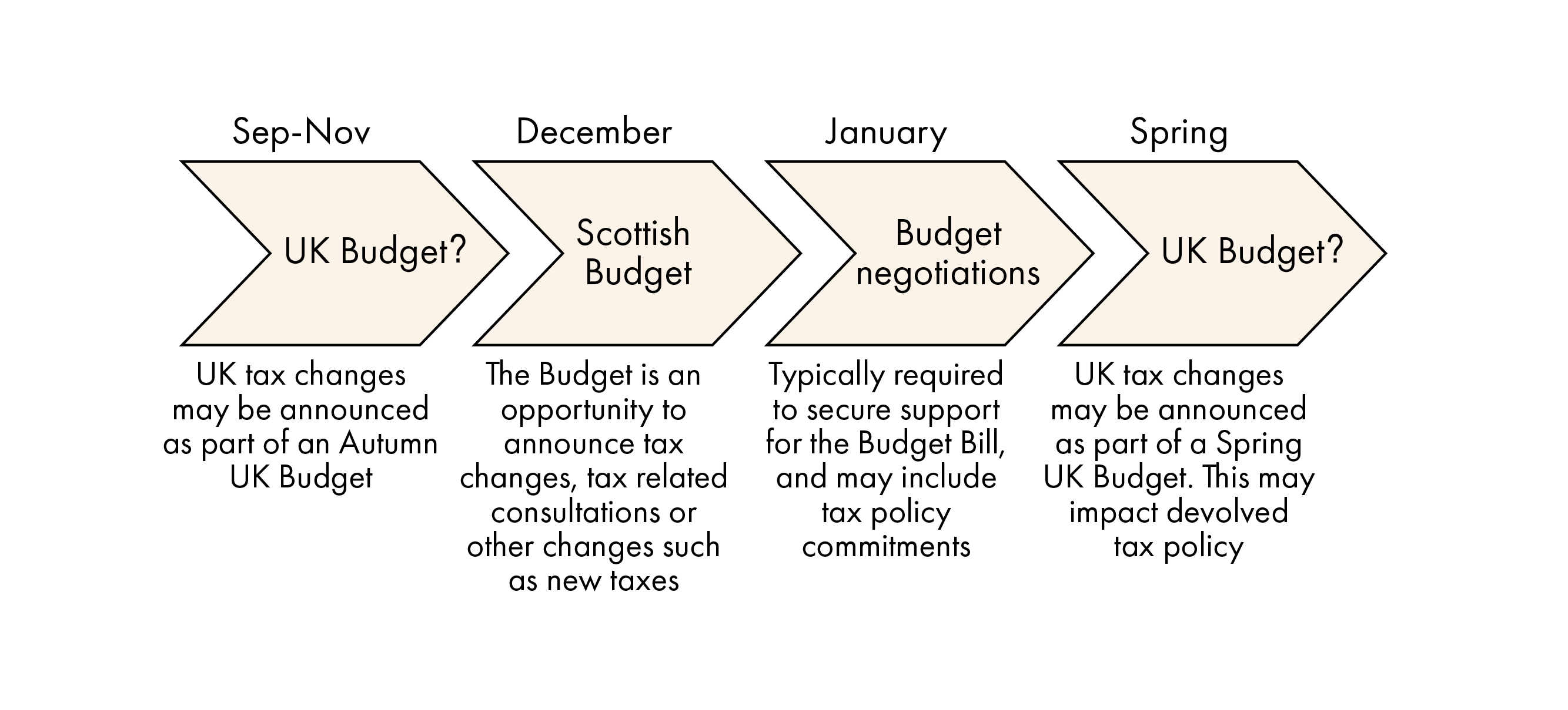 Shows the timetabling of the Scottish Budget process in relation to UK Budget developments.