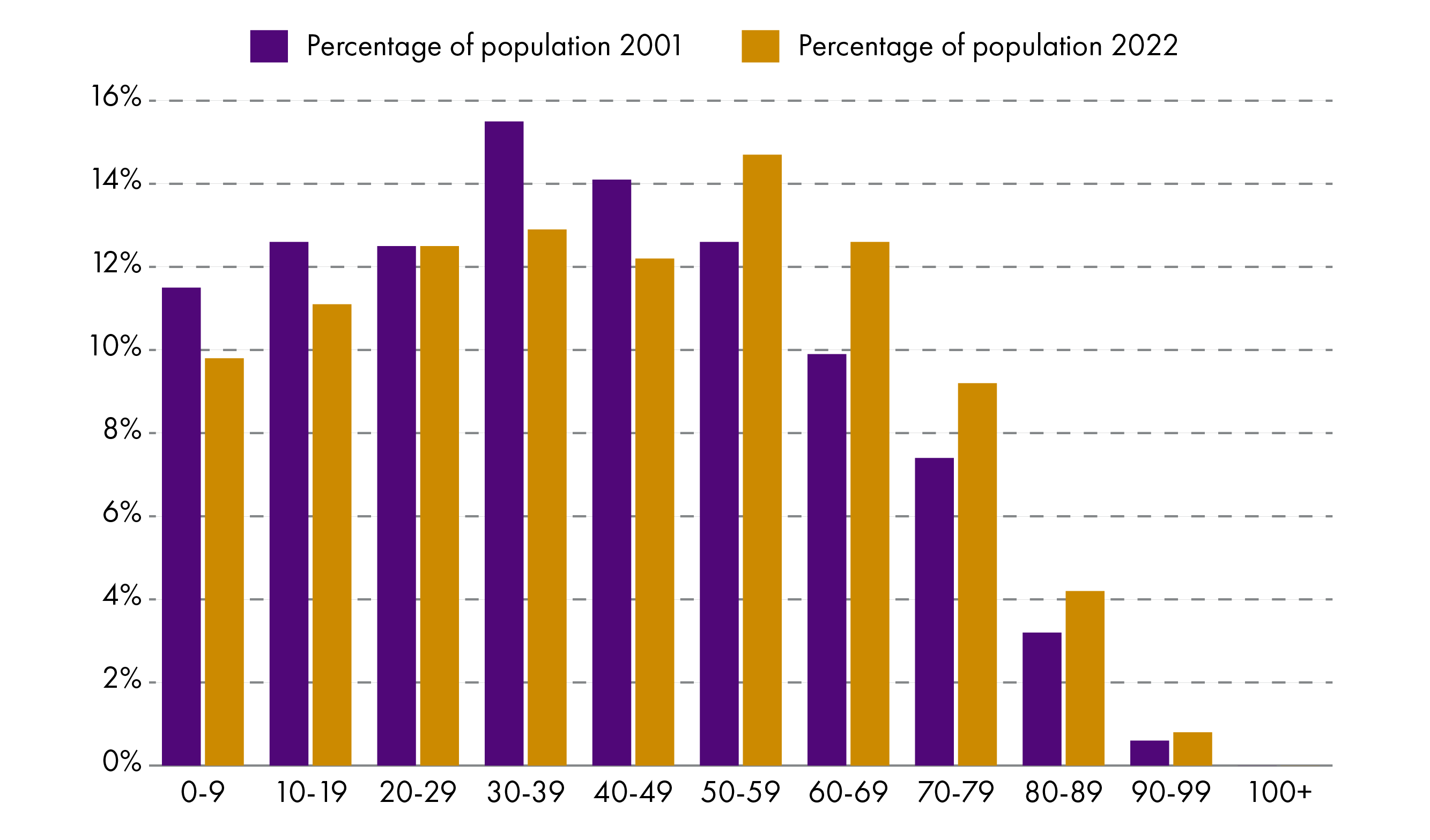 A chart showing how Scotland's population was distributed across age groups in 2001 and 2022. This shows that in 2022, compared to 2001, more people in Scotland were above the age of 60, there were fewer young people, and the proportion of the population between the ages 20-60 also decreased.
